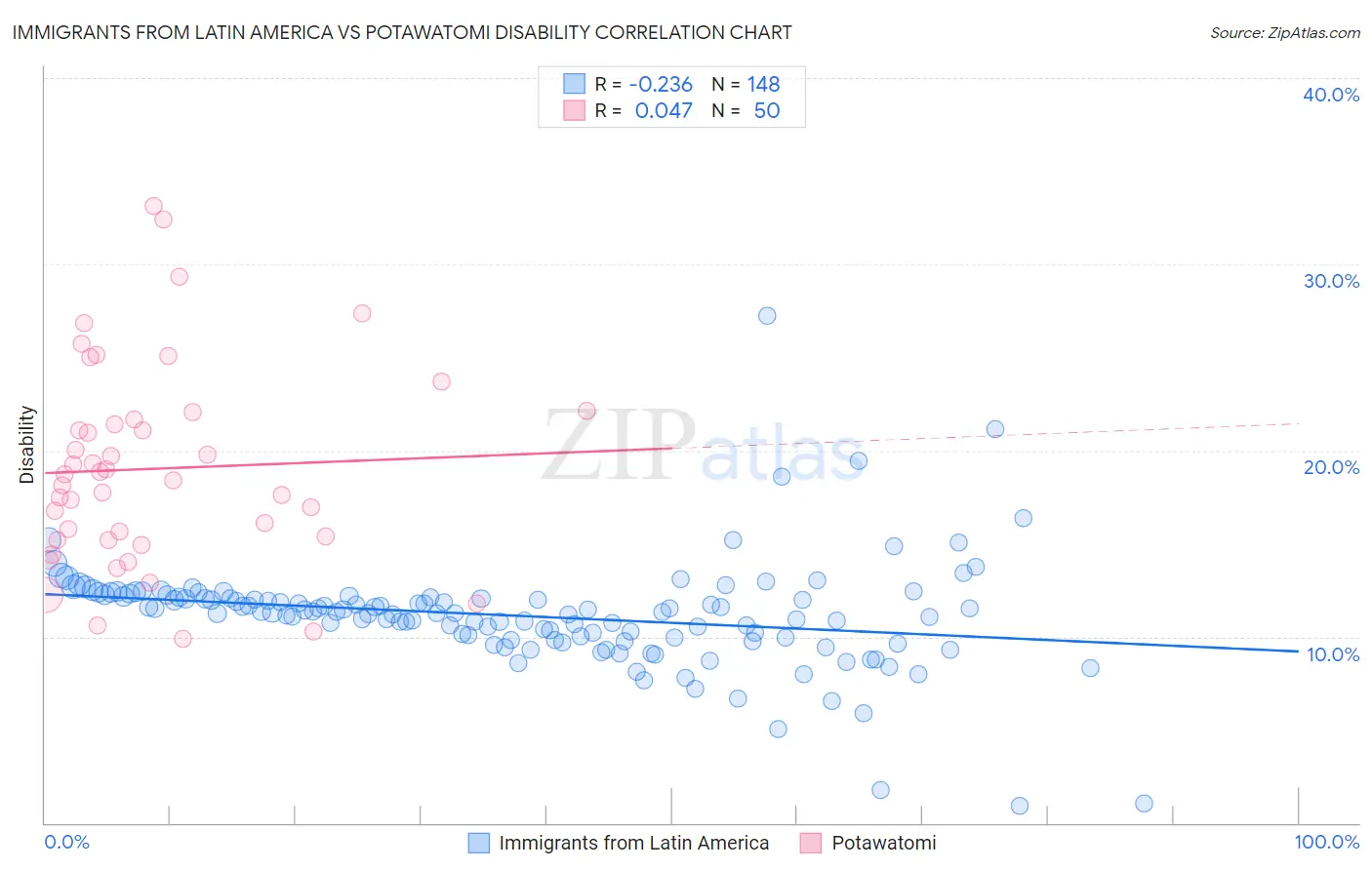 Immigrants from Latin America vs Potawatomi Disability