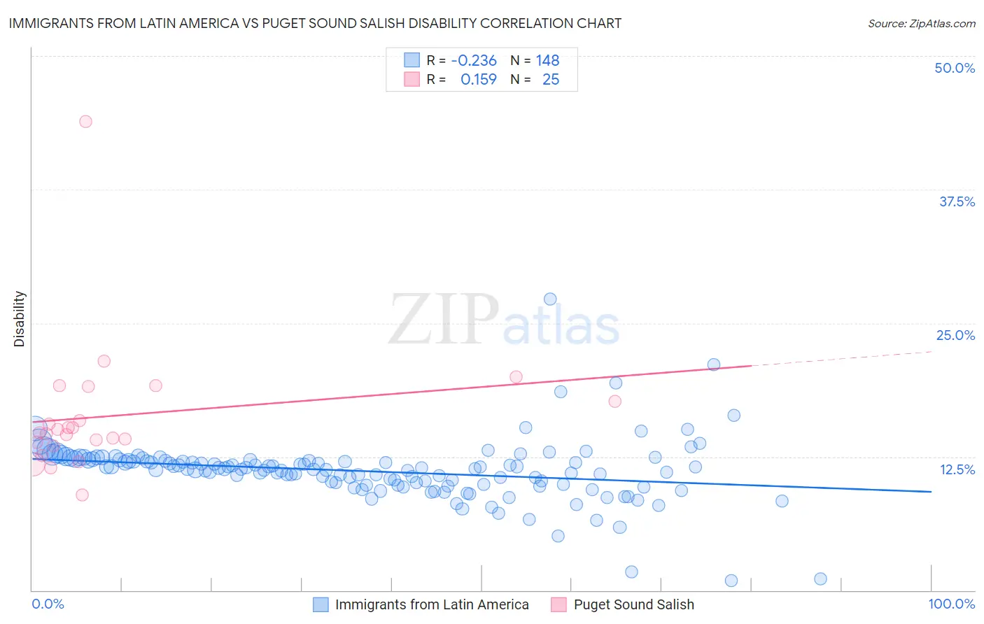 Immigrants from Latin America vs Puget Sound Salish Disability