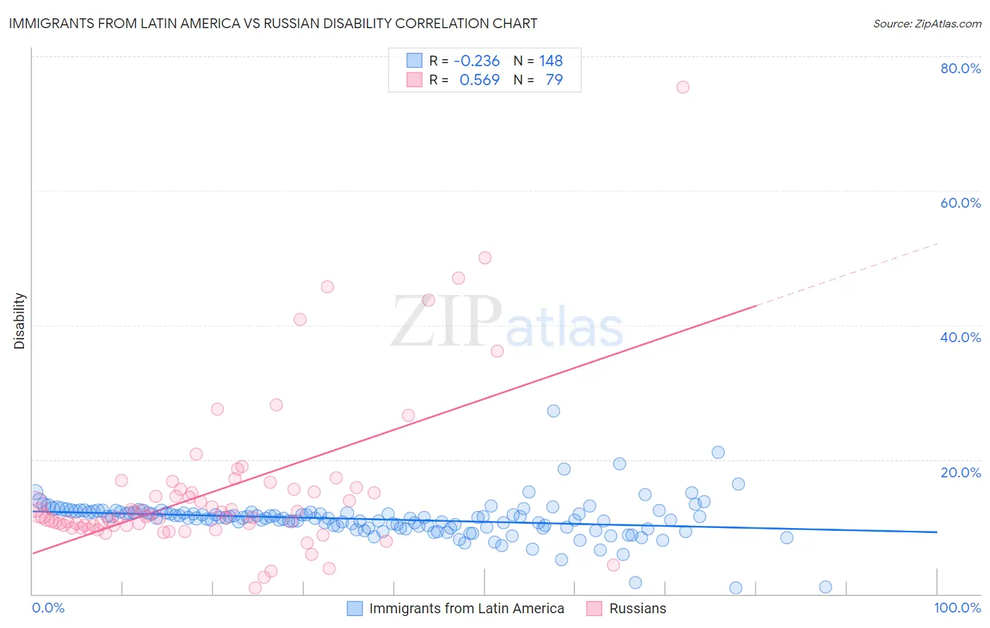 Immigrants from Latin America vs Russian Disability