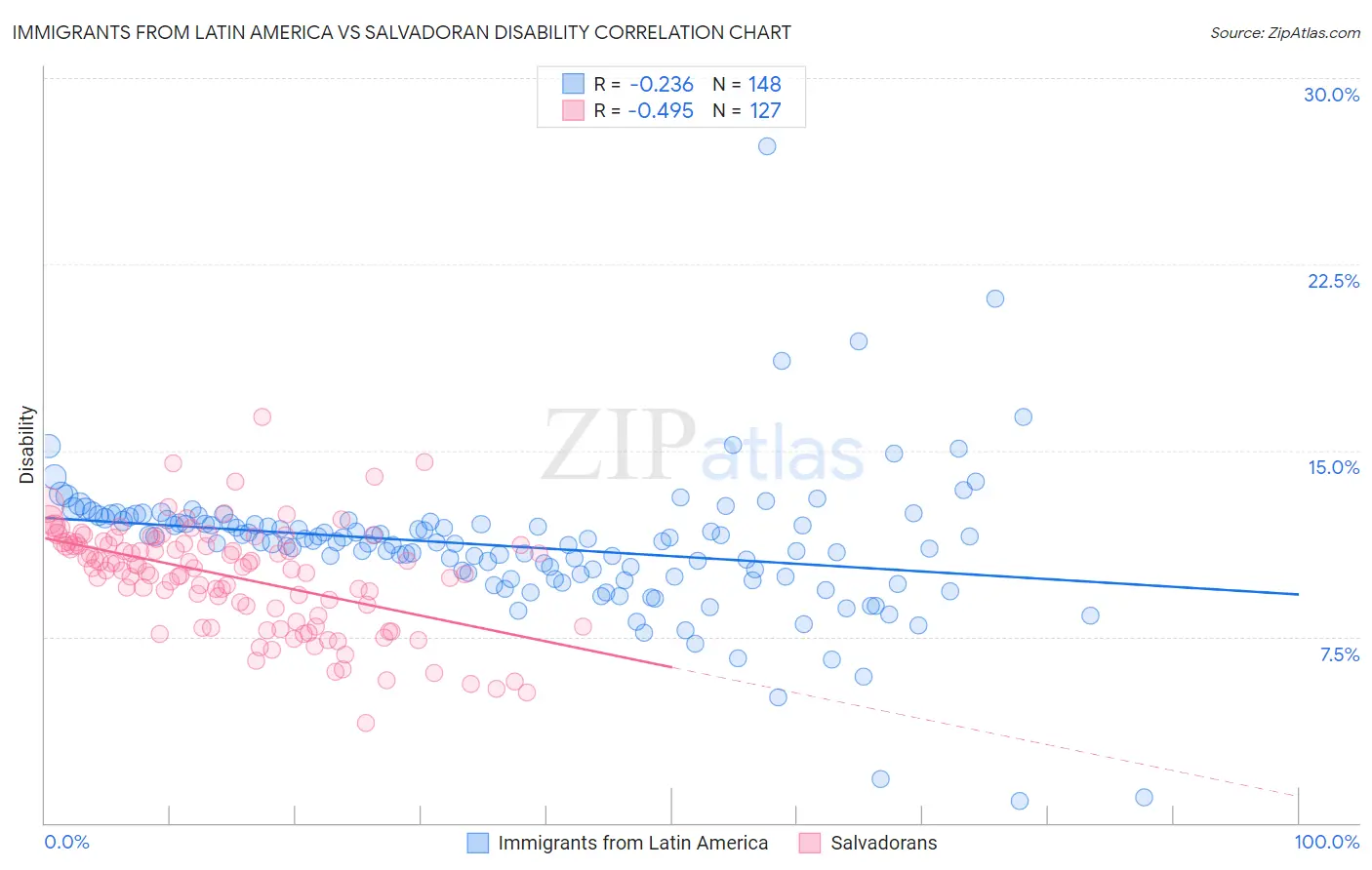 Immigrants from Latin America vs Salvadoran Disability