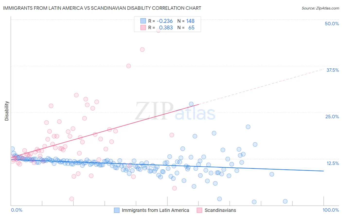 Immigrants from Latin America vs Scandinavian Disability