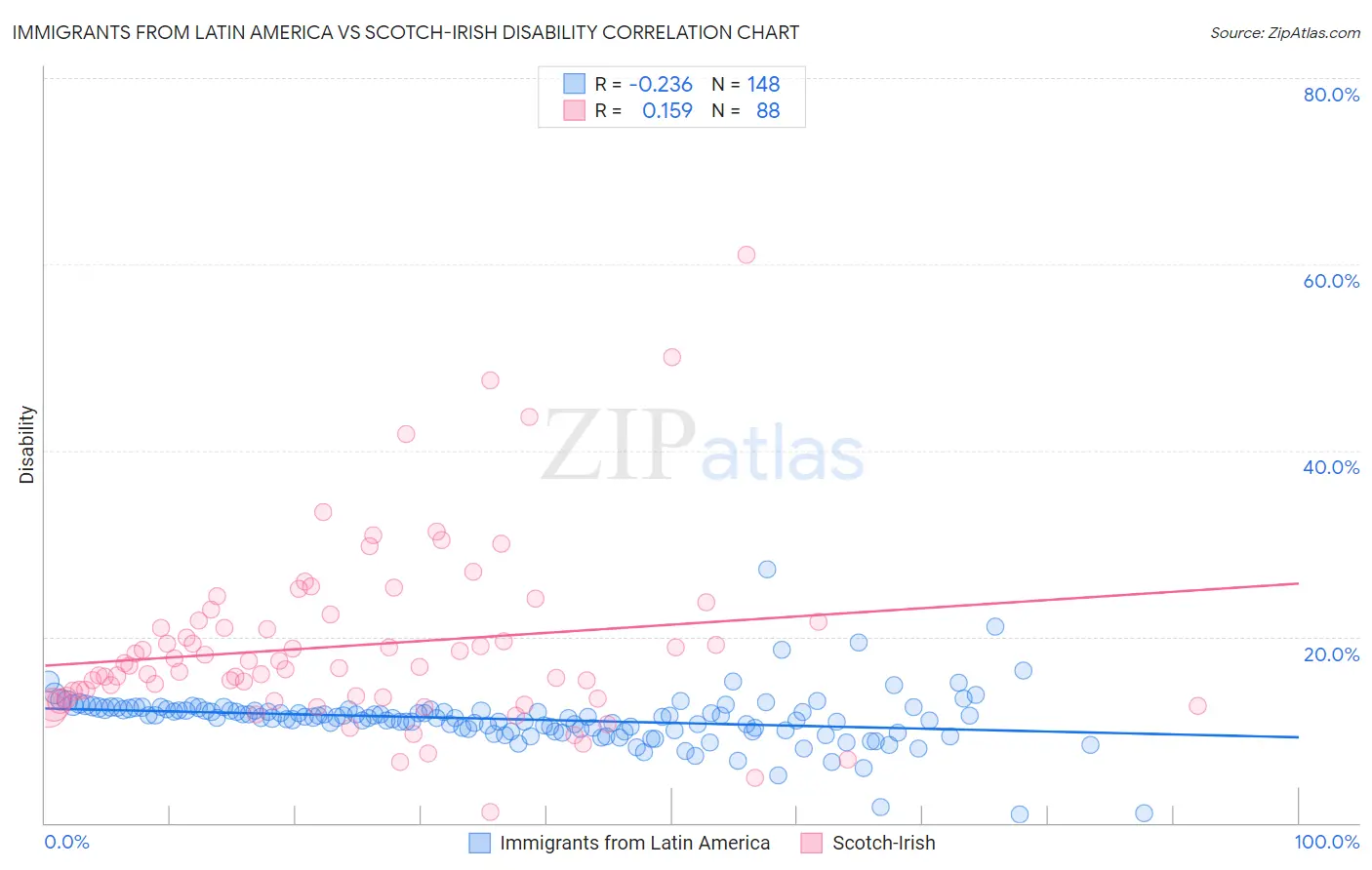 Immigrants from Latin America vs Scotch-Irish Disability