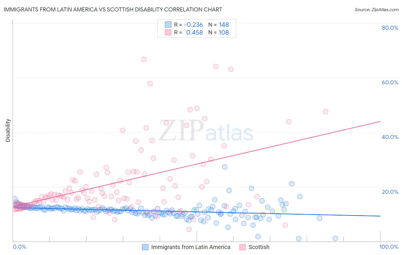 Immigrants from Latin America vs Scottish Disability