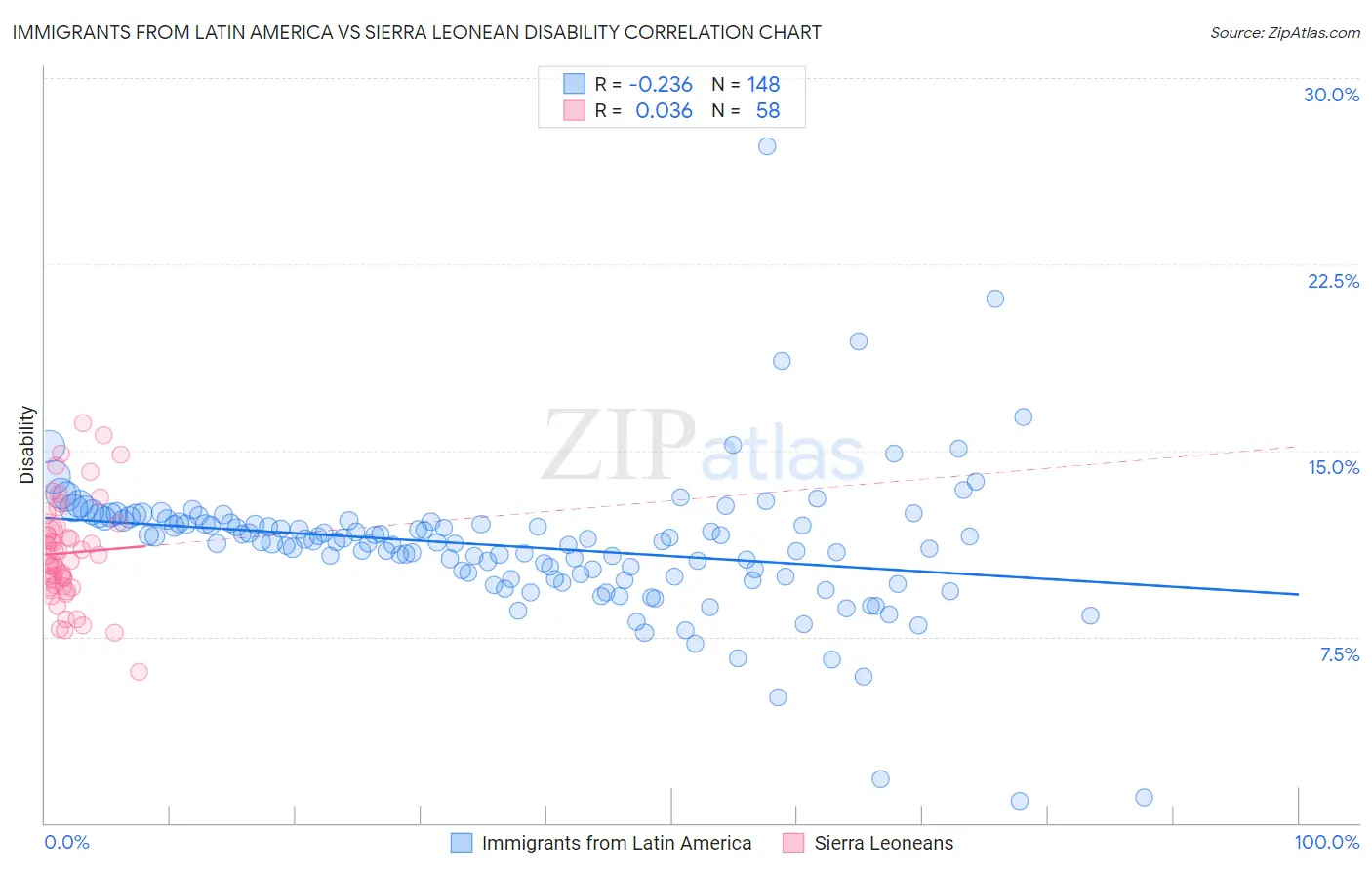 Immigrants from Latin America vs Sierra Leonean Disability