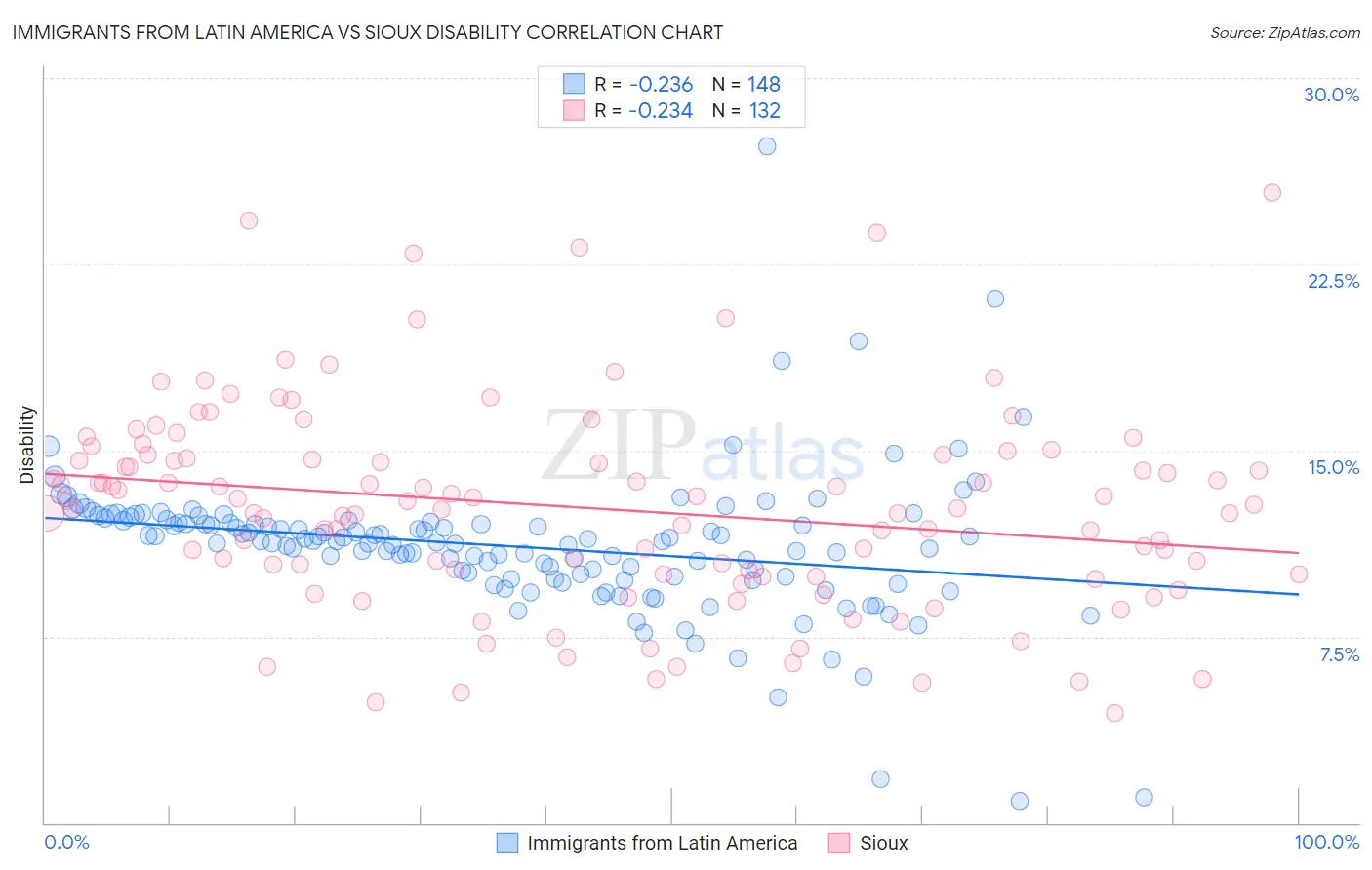 Immigrants from Latin America vs Sioux Disability