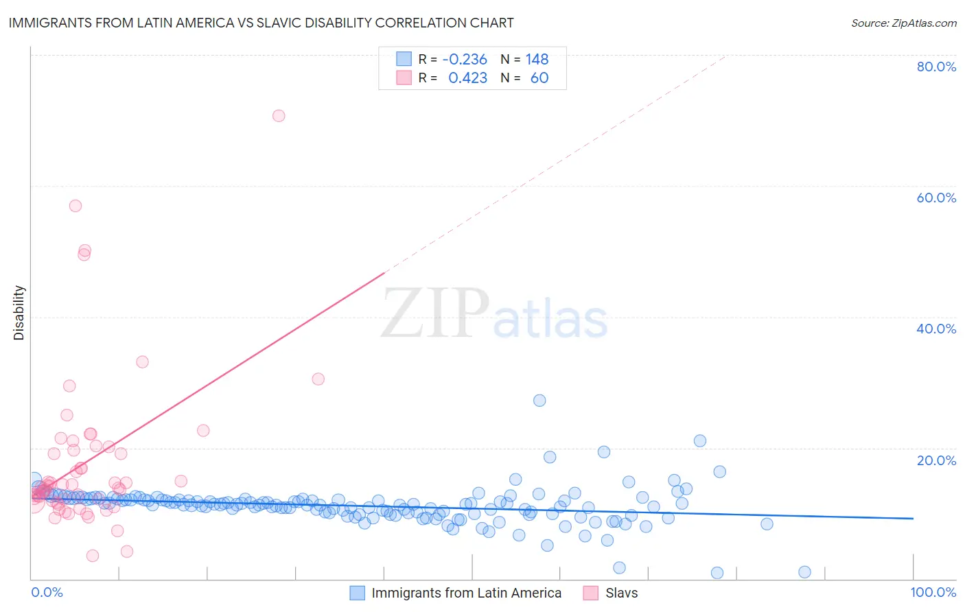 Immigrants from Latin America vs Slavic Disability