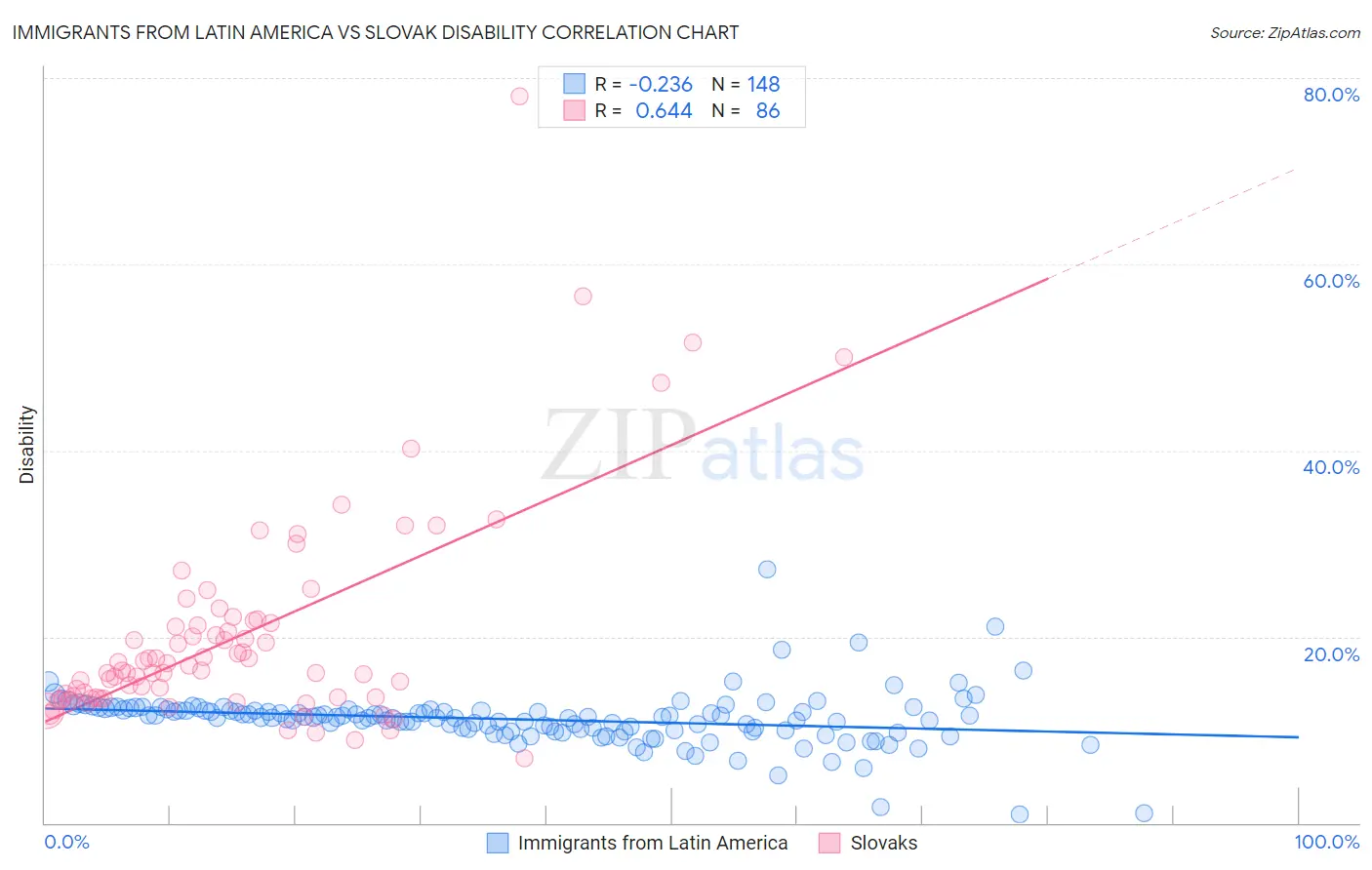 Immigrants from Latin America vs Slovak Disability
