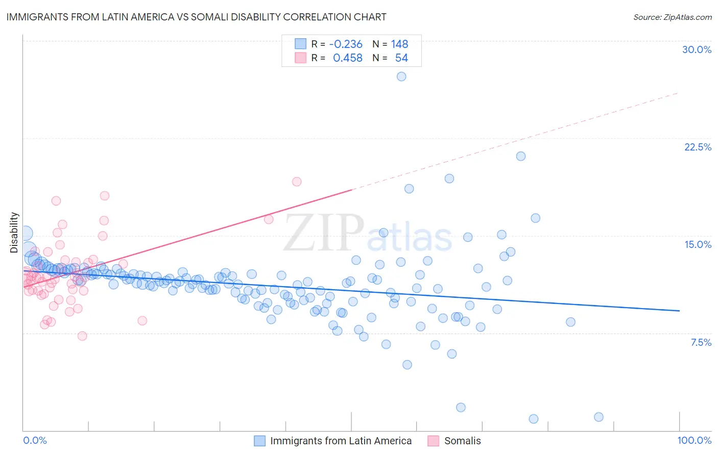 Immigrants from Latin America vs Somali Disability