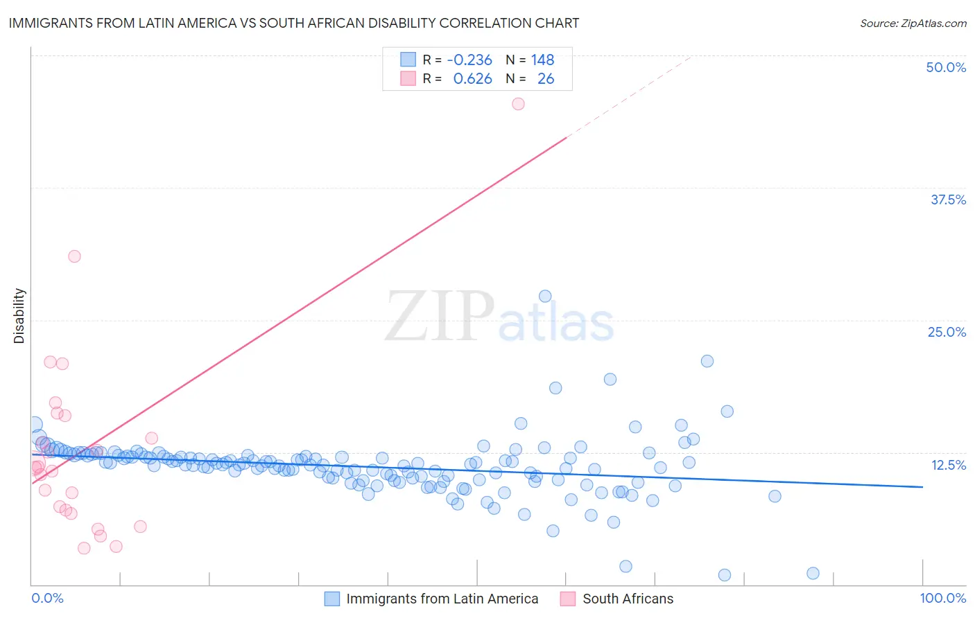 Immigrants from Latin America vs South African Disability