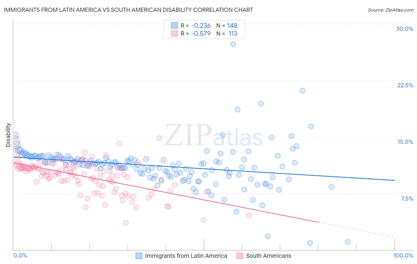 Immigrants from Latin America vs South American Disability