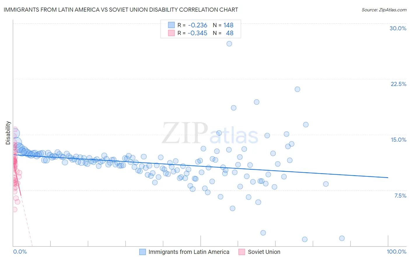 Immigrants from Latin America vs Soviet Union Disability