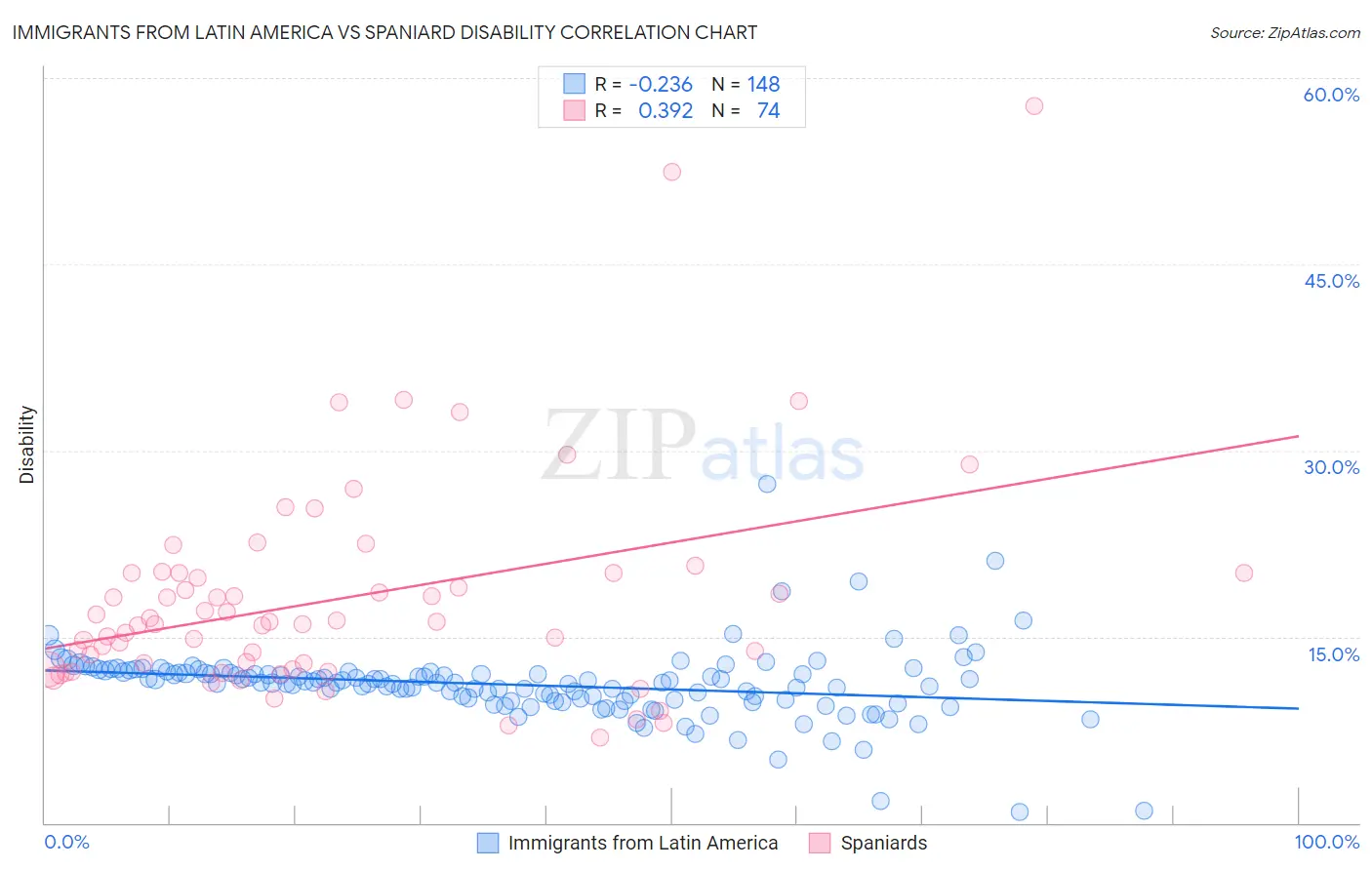 Immigrants from Latin America vs Spaniard Disability
