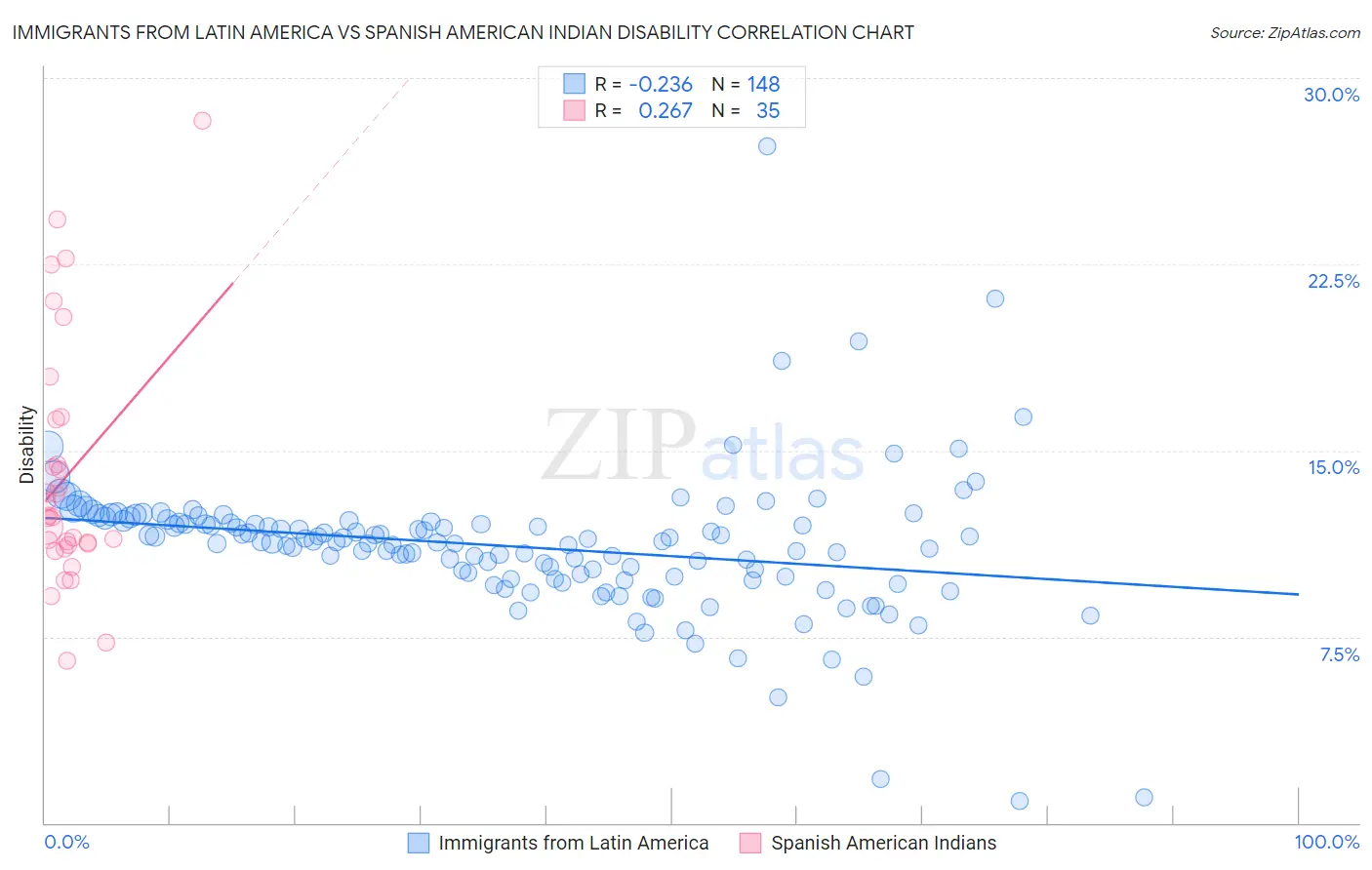 Immigrants from Latin America vs Spanish American Indian Disability