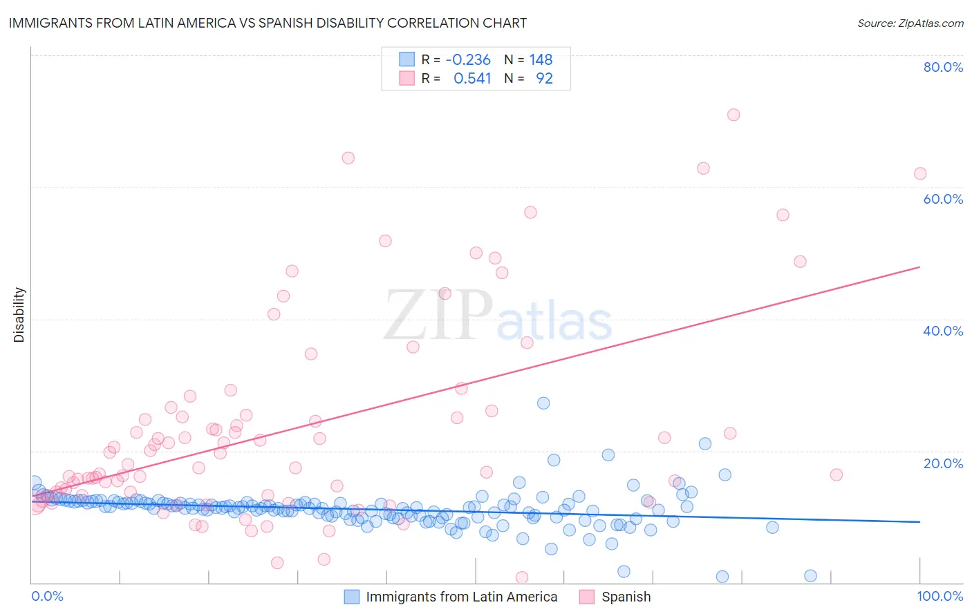 Immigrants from Latin America vs Spanish Disability