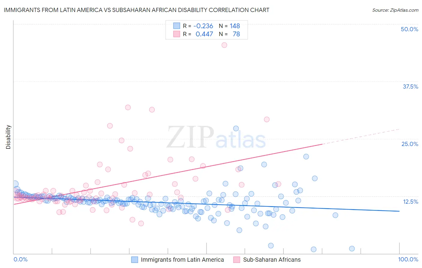 Immigrants from Latin America vs Subsaharan African Disability