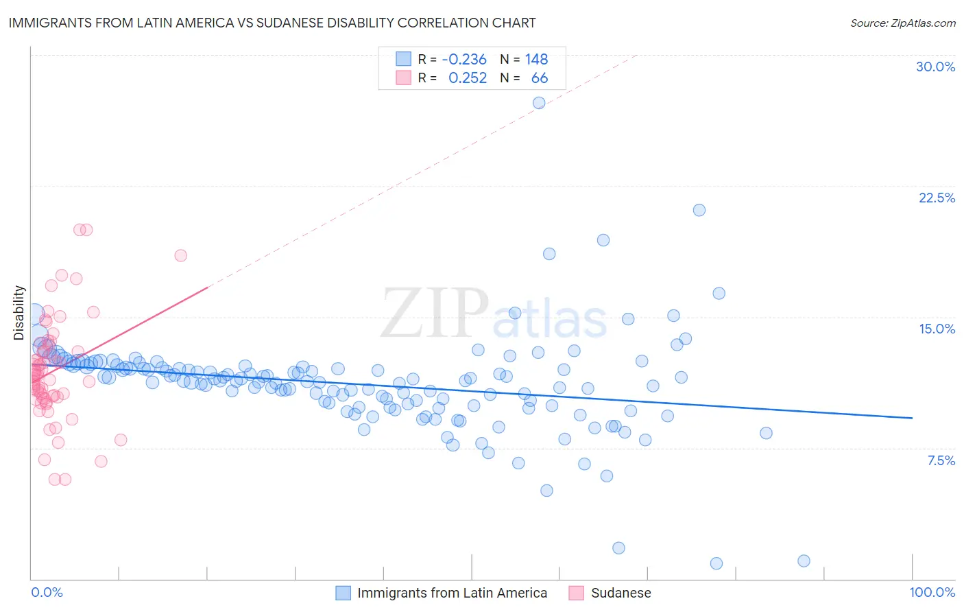 Immigrants from Latin America vs Sudanese Disability