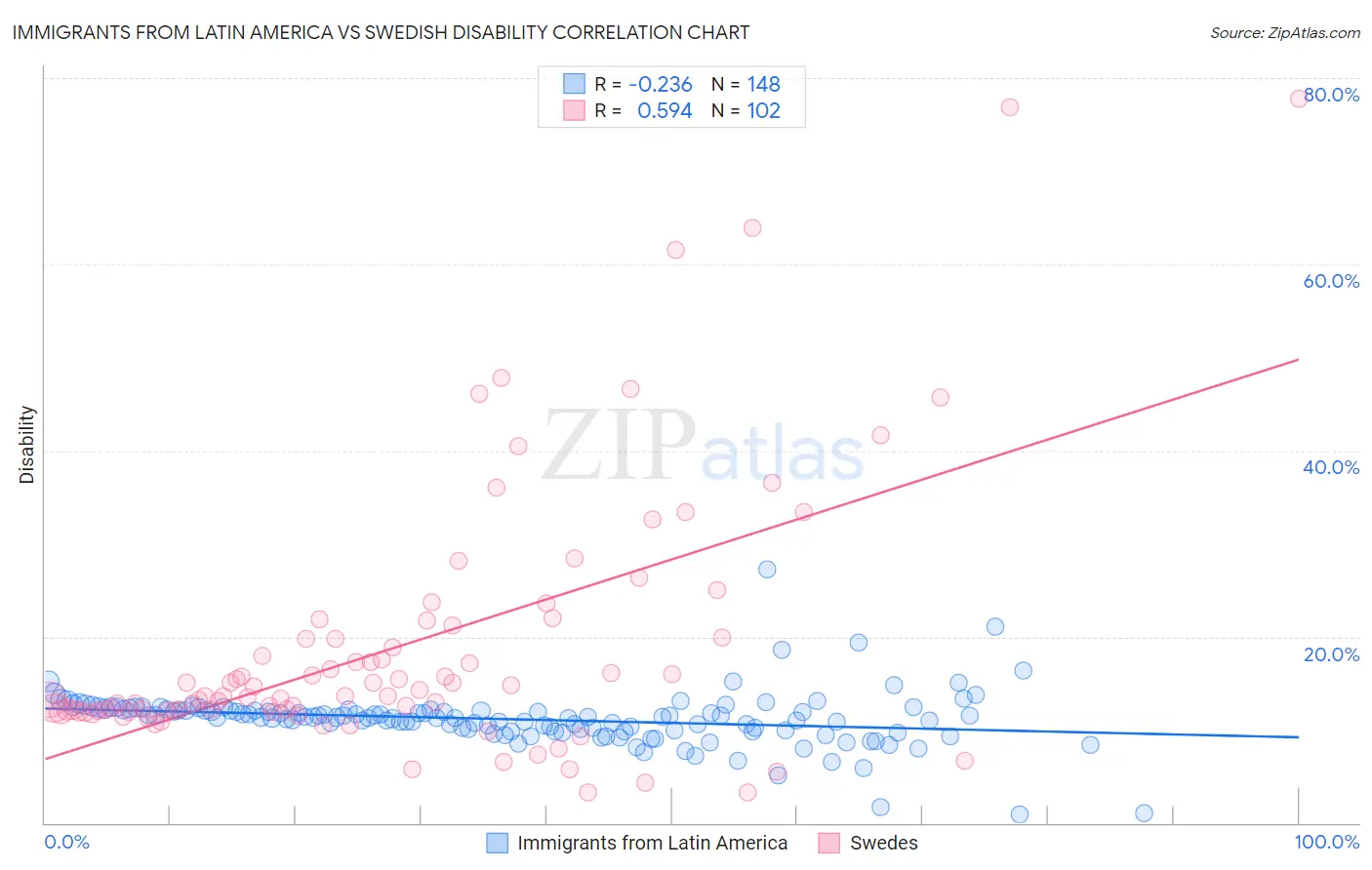 Immigrants from Latin America vs Swedish Disability
