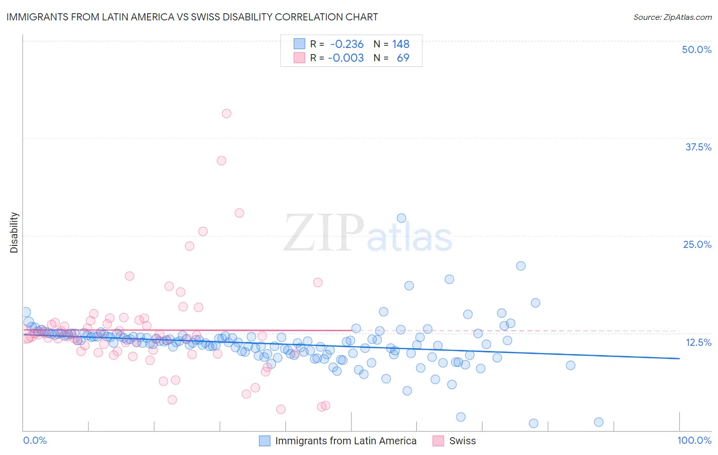 Immigrants from Latin America vs Swiss Disability