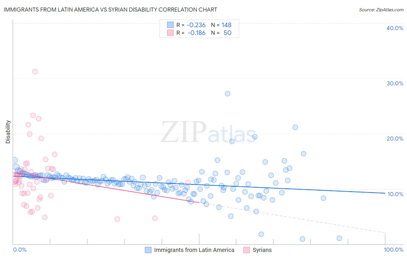 Immigrants from Latin America vs Syrian Disability