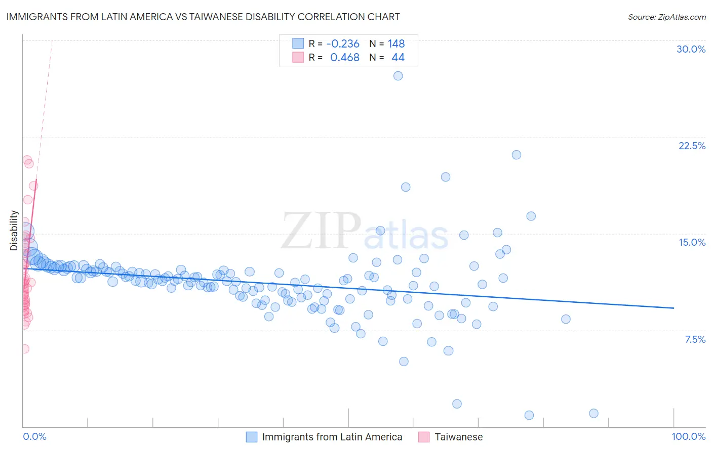 Immigrants from Latin America vs Taiwanese Disability