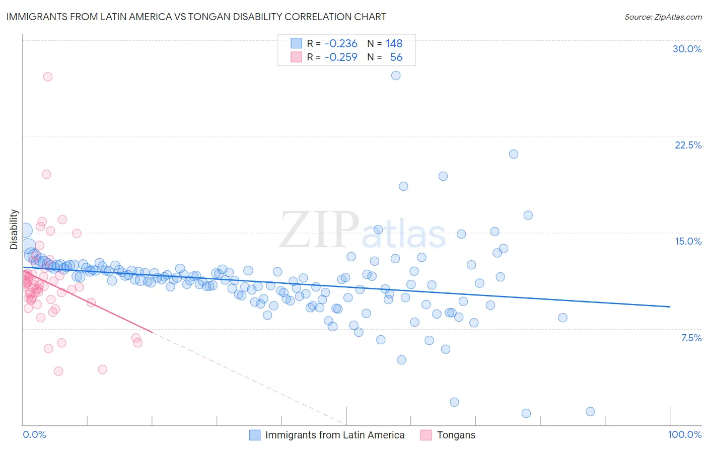 Immigrants from Latin America vs Tongan Disability
