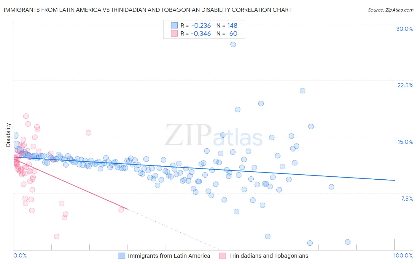 Immigrants from Latin America vs Trinidadian and Tobagonian Disability