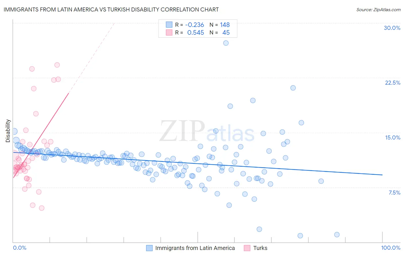 Immigrants from Latin America vs Turkish Disability