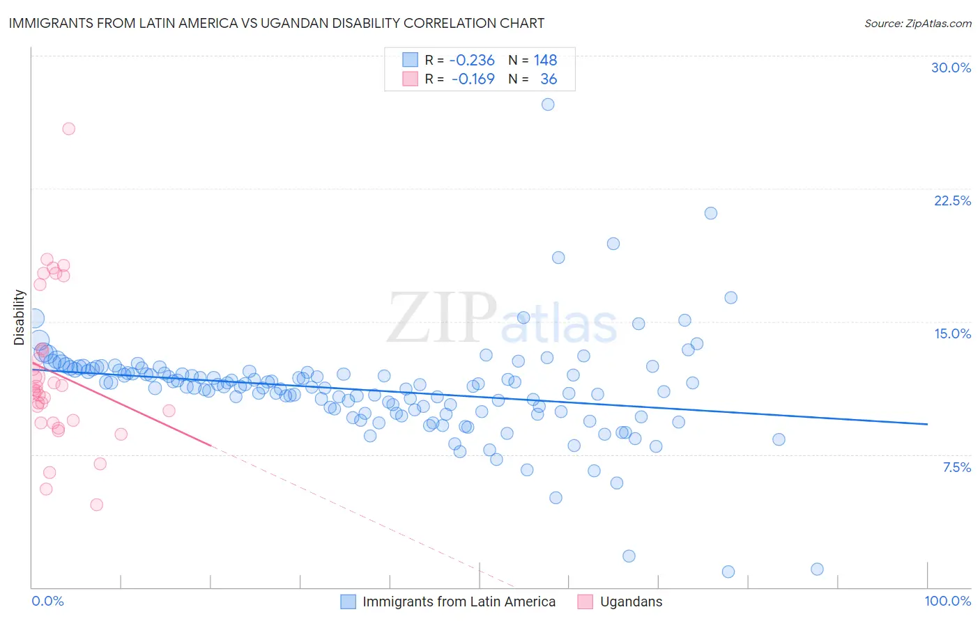 Immigrants from Latin America vs Ugandan Disability