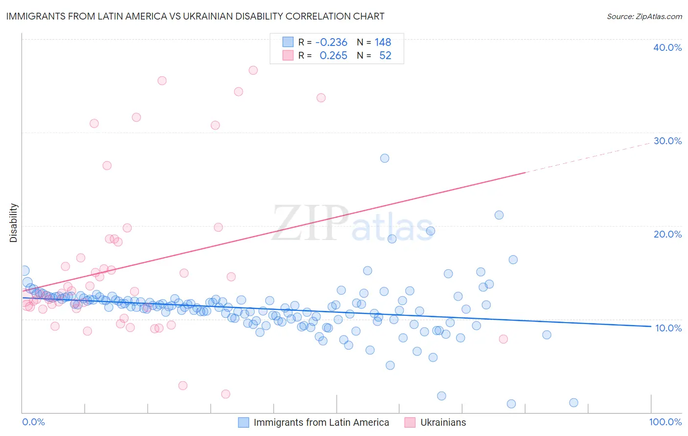 Immigrants from Latin America vs Ukrainian Disability