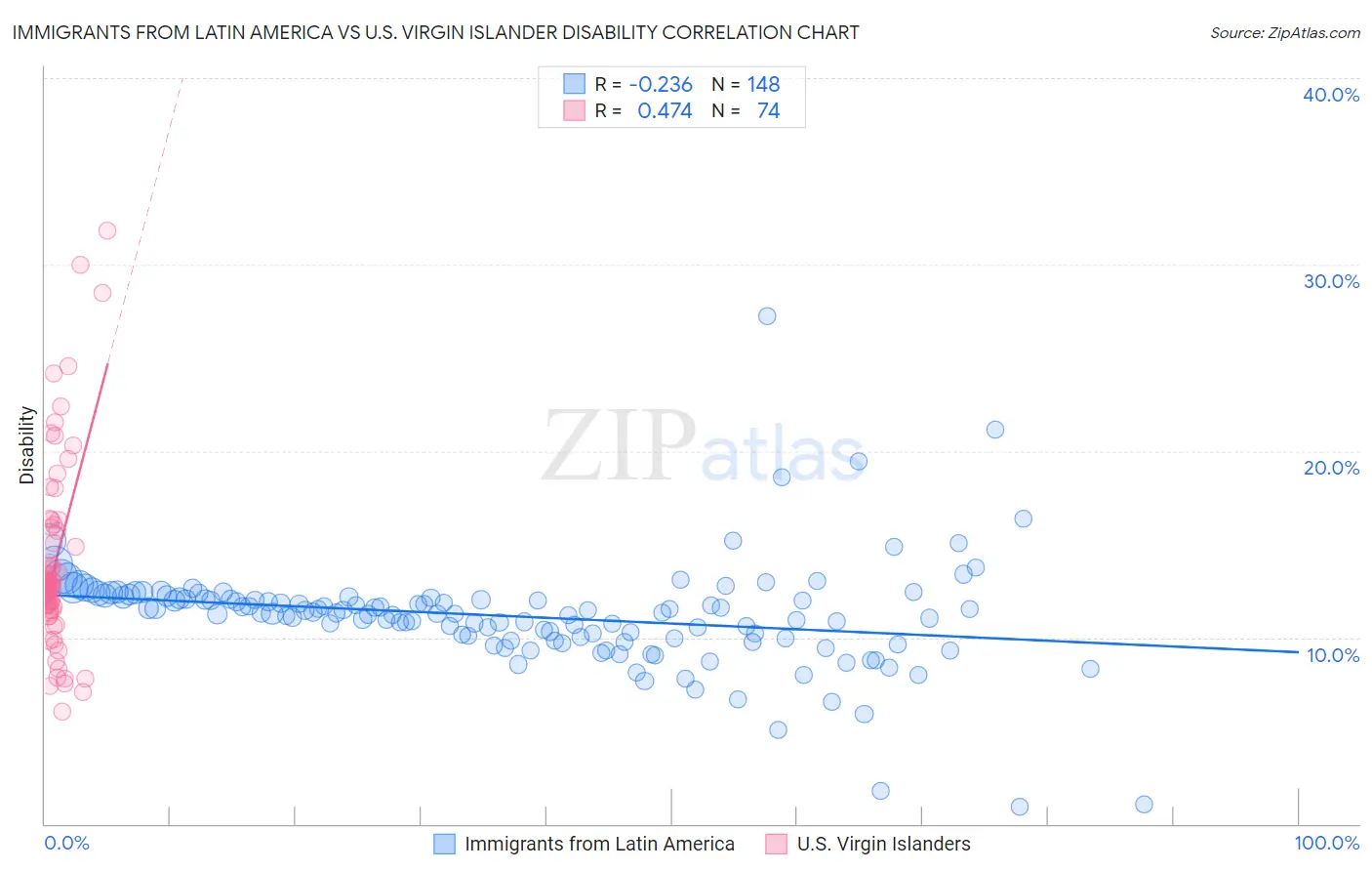 Immigrants from Latin America vs U.S. Virgin Islander Disability