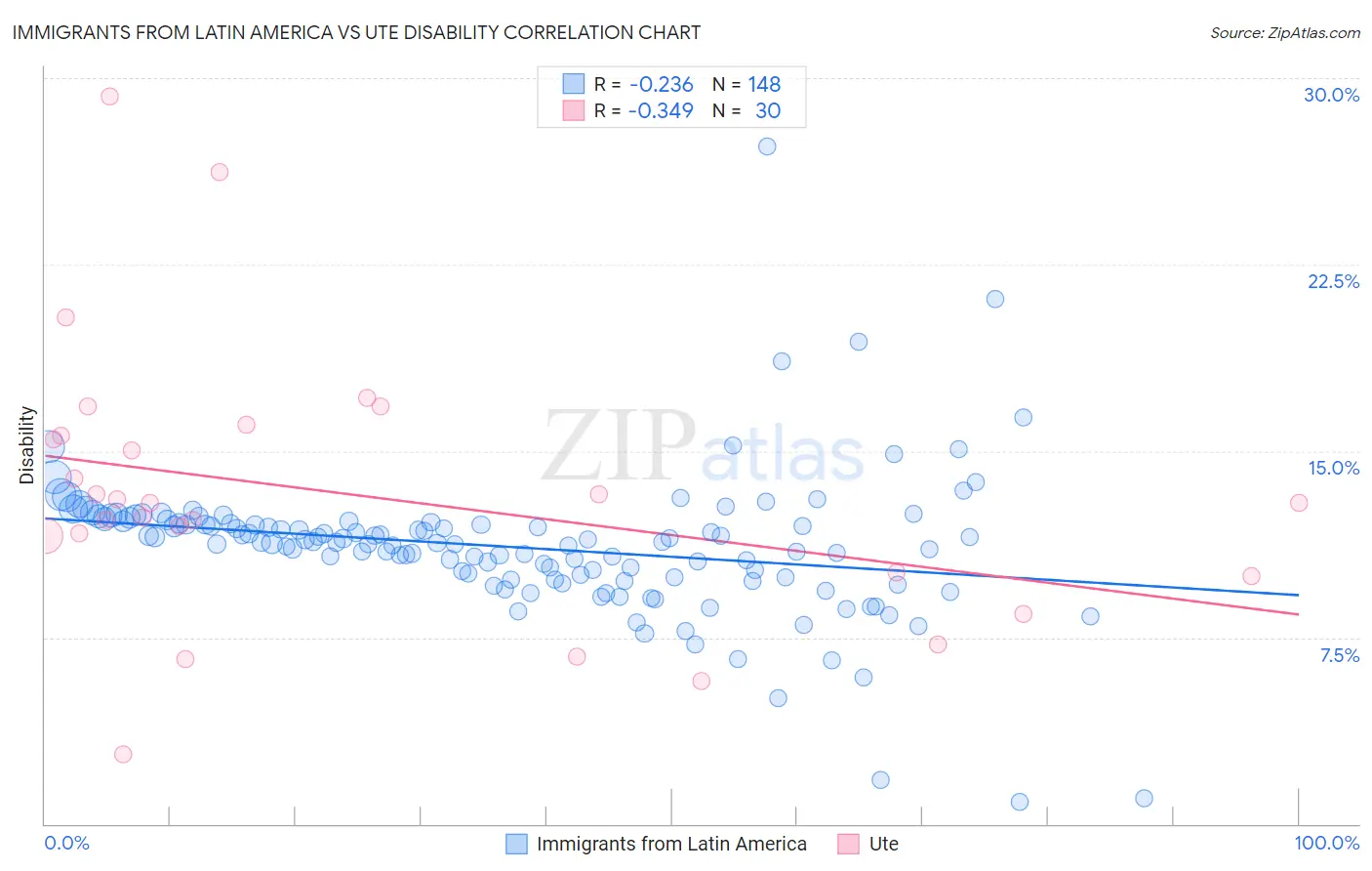 Immigrants from Latin America vs Ute Disability