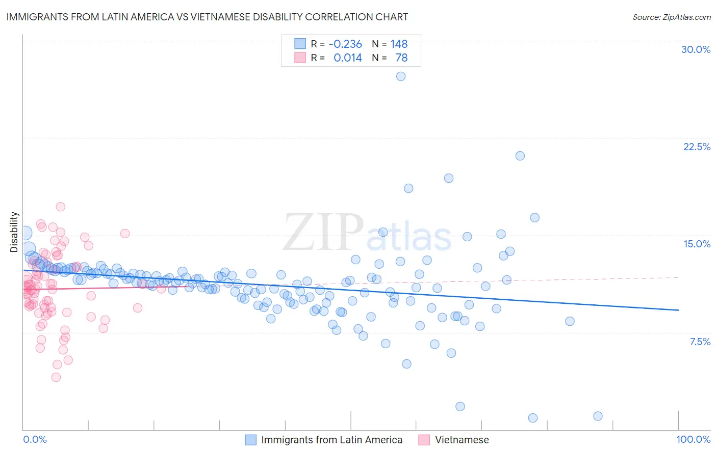 Immigrants from Latin America vs Vietnamese Disability