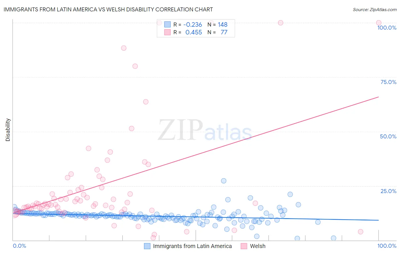 Immigrants from Latin America vs Welsh Disability