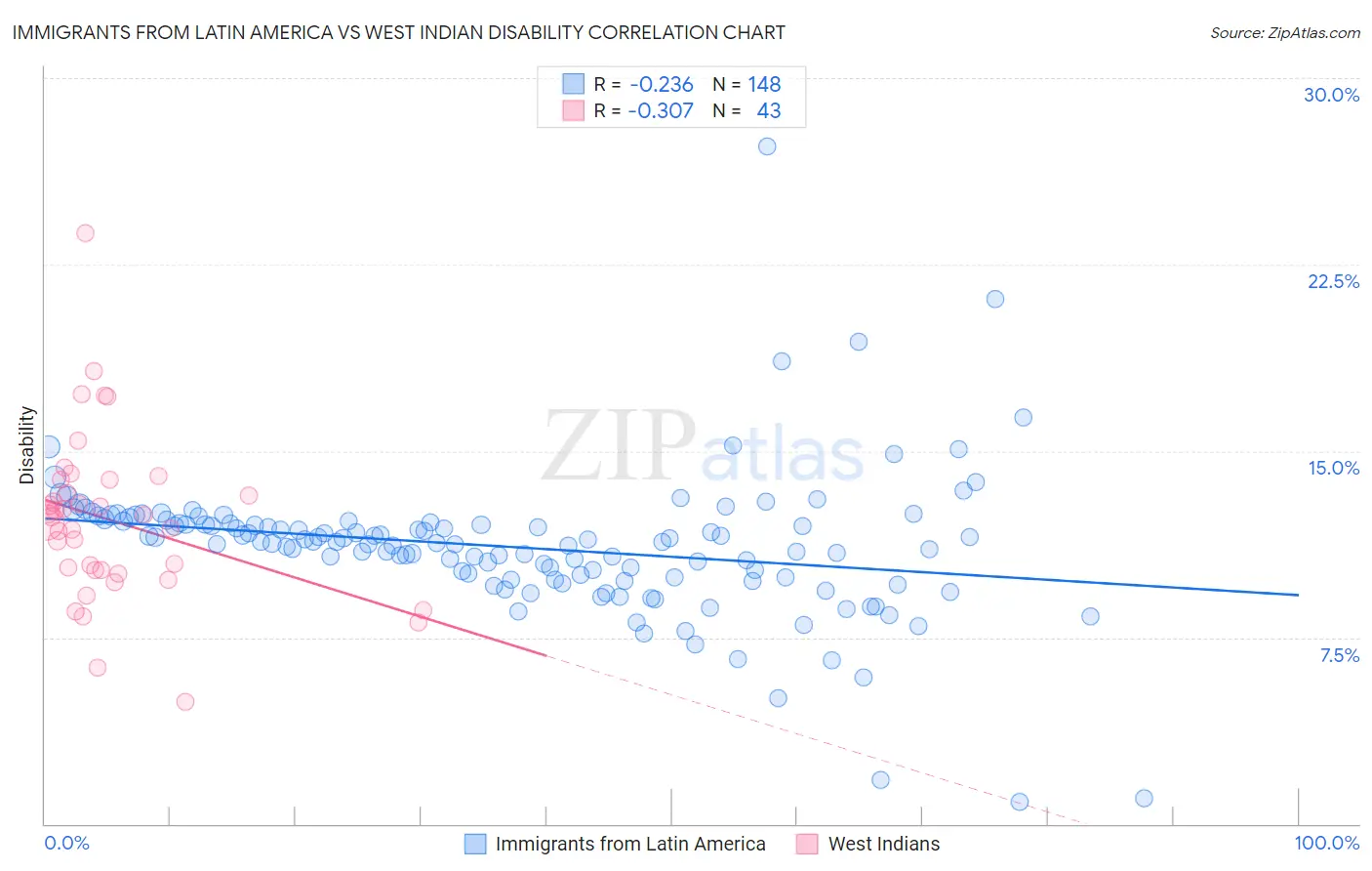 Immigrants from Latin America vs West Indian Disability