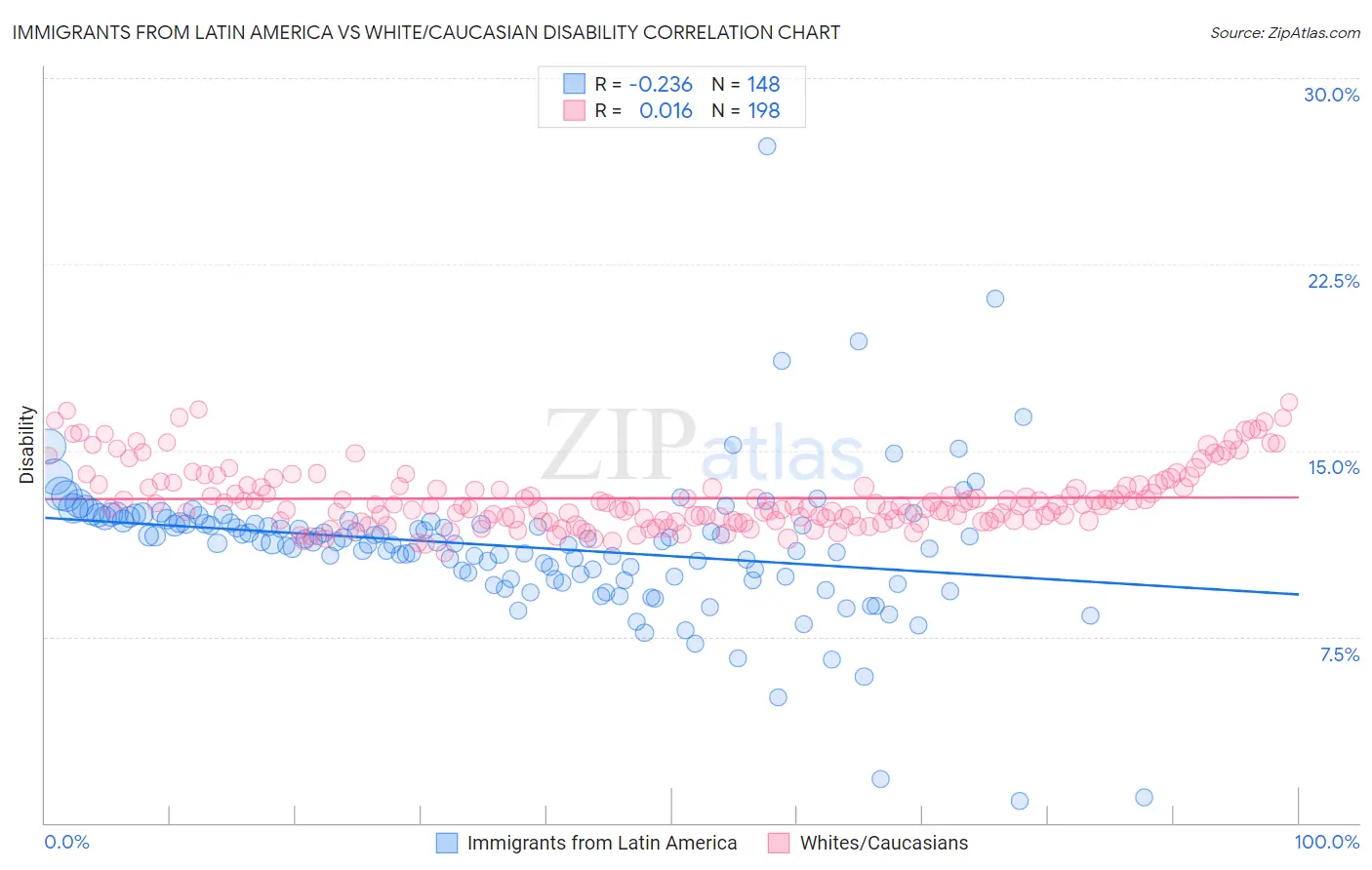 Immigrants from Latin America vs White/Caucasian Disability