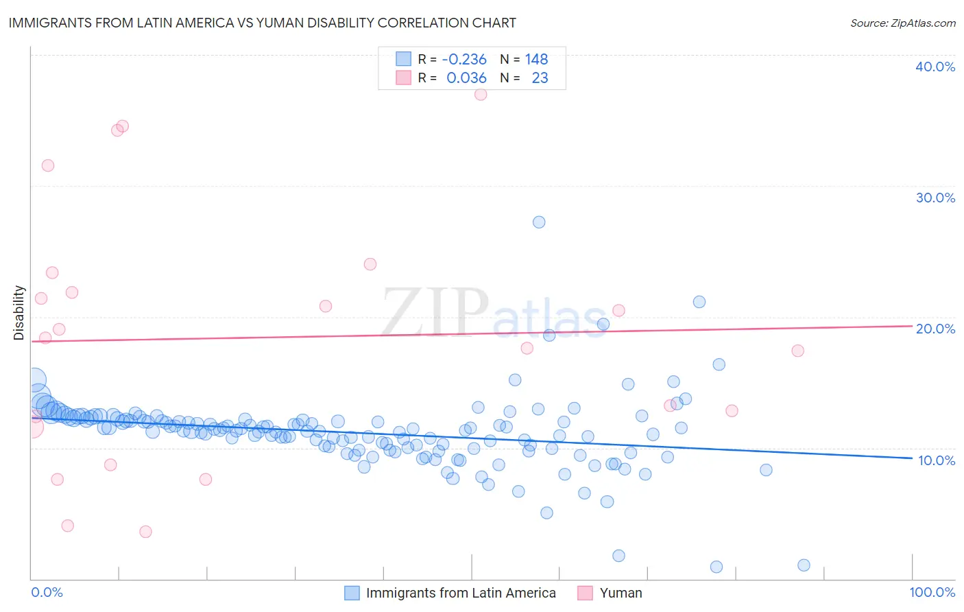 Immigrants from Latin America vs Yuman Disability