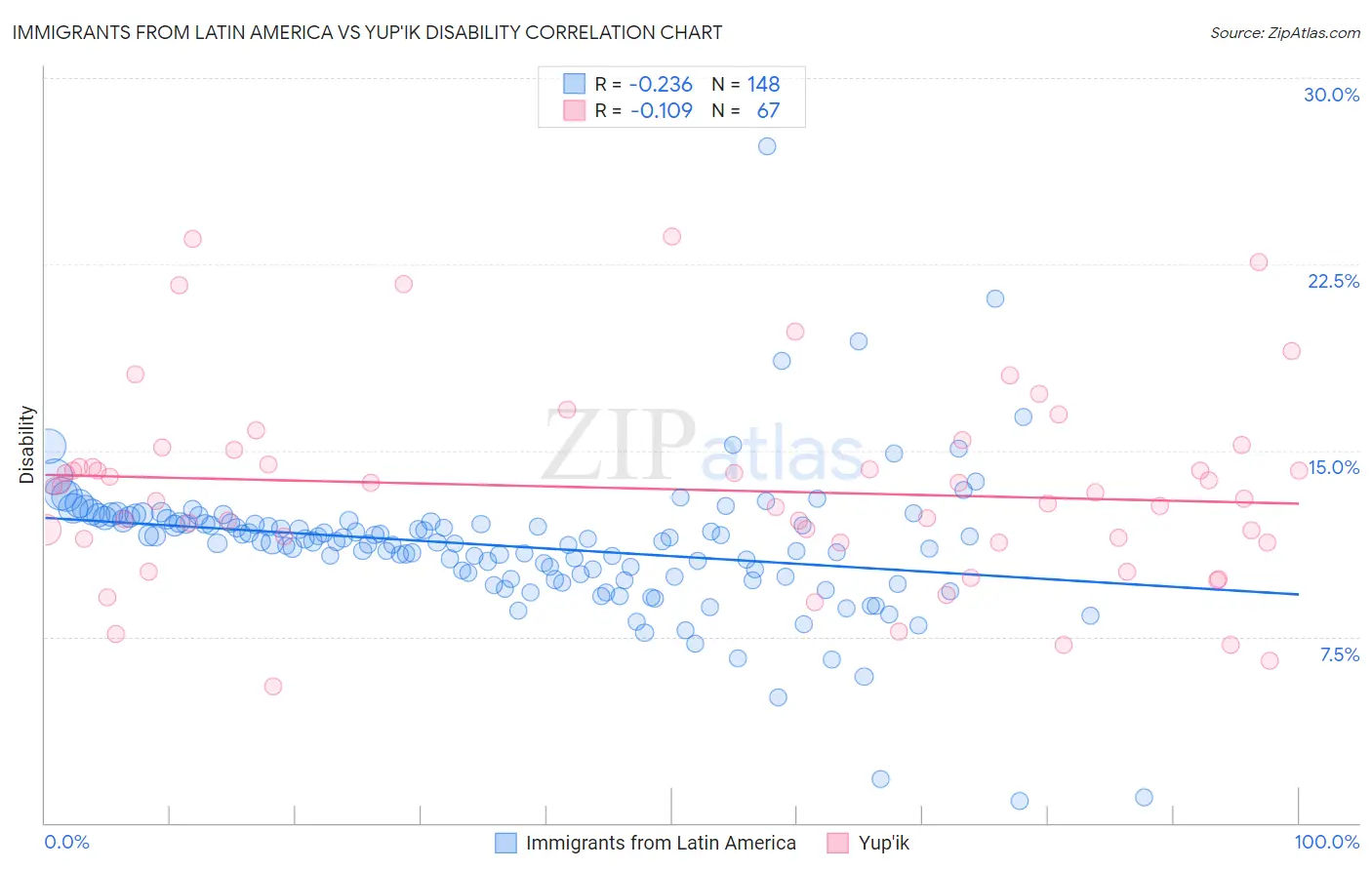 Immigrants from Latin America vs Yup'ik Disability
