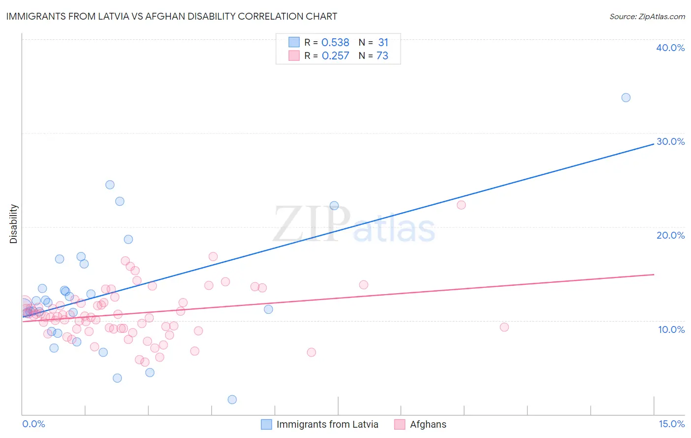 Immigrants from Latvia vs Afghan Disability
