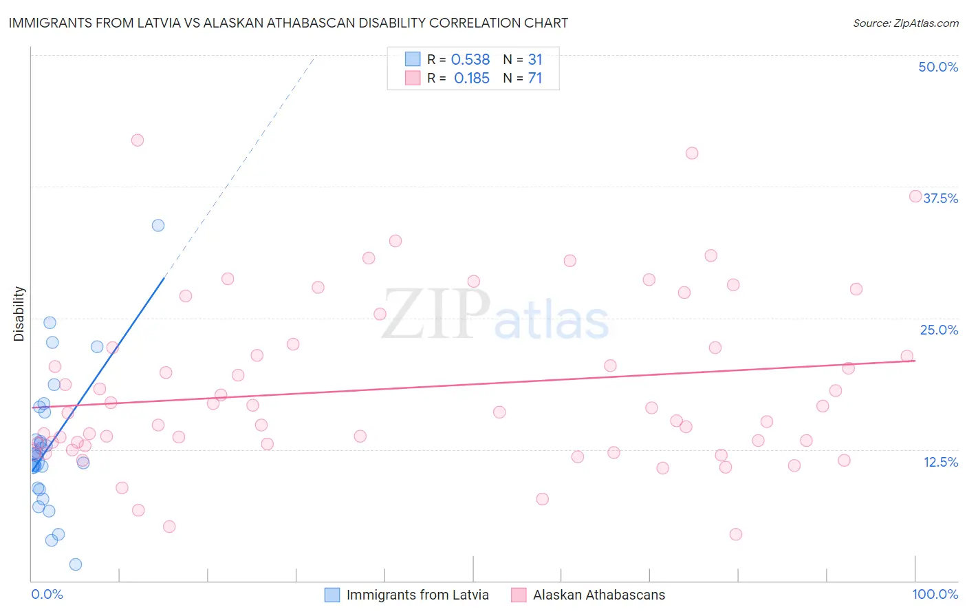 Immigrants from Latvia vs Alaskan Athabascan Disability
