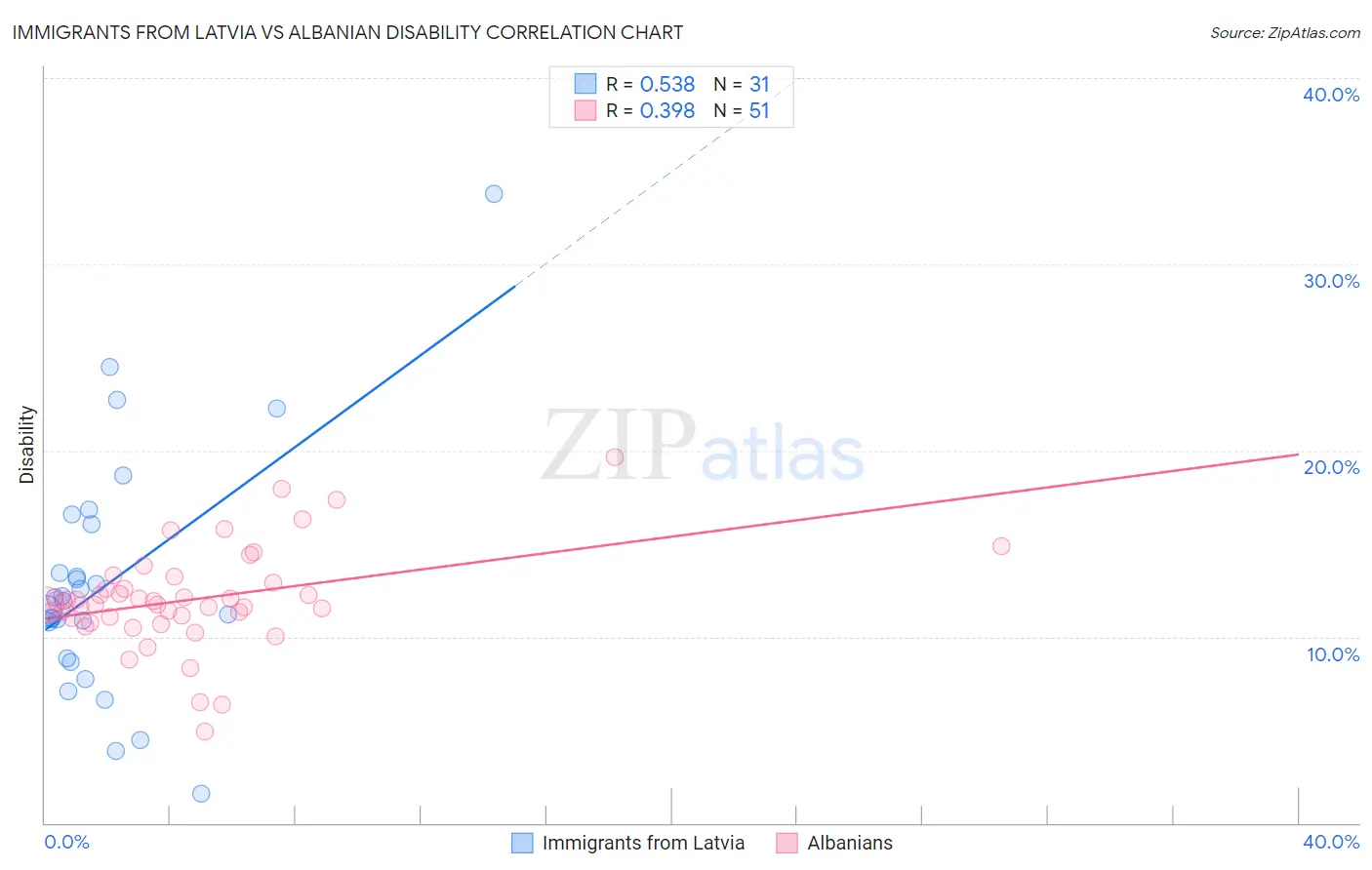 Immigrants from Latvia vs Albanian Disability