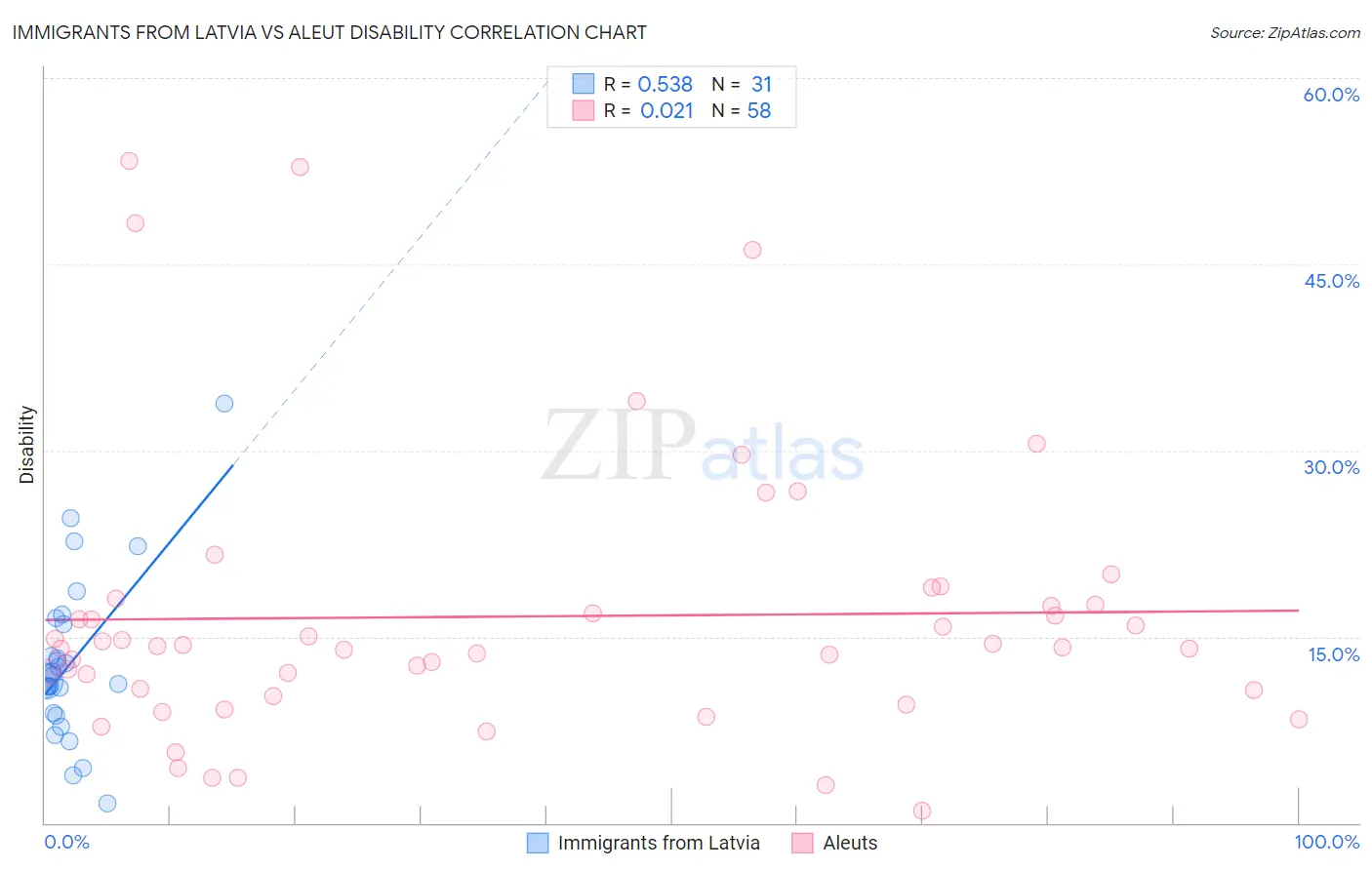 Immigrants from Latvia vs Aleut Disability