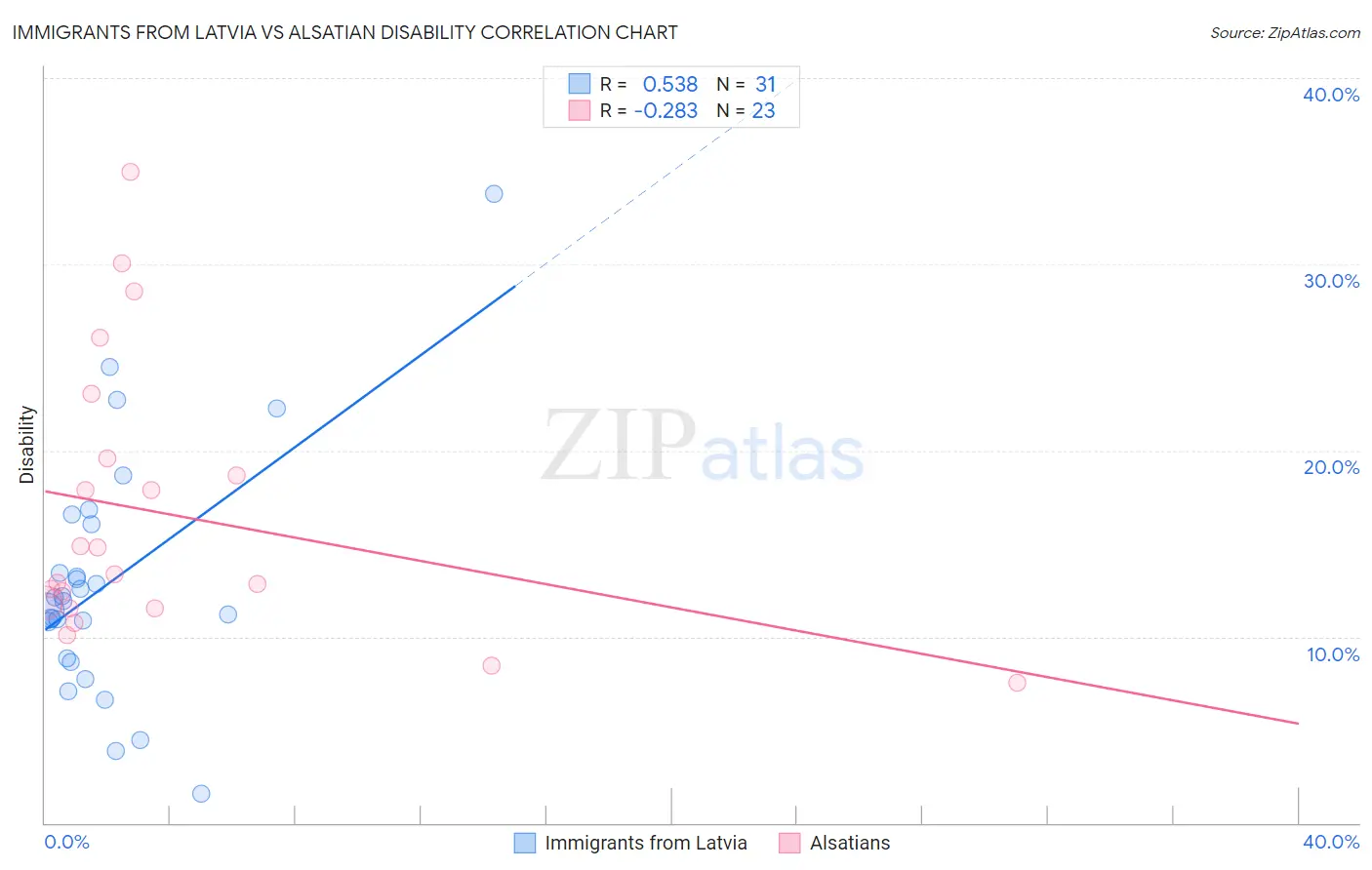 Immigrants from Latvia vs Alsatian Disability