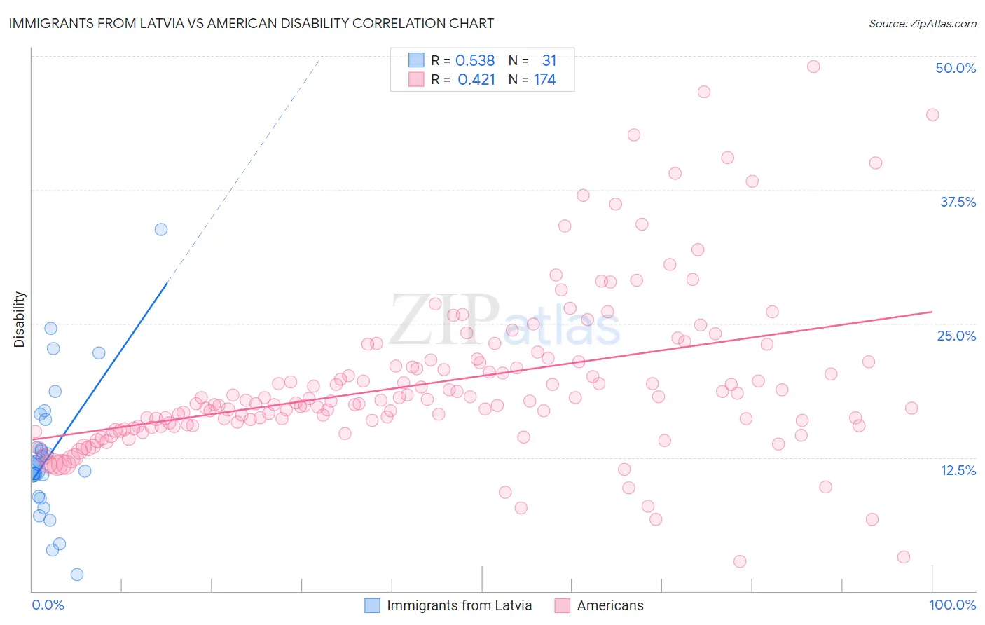 Immigrants from Latvia vs American Disability