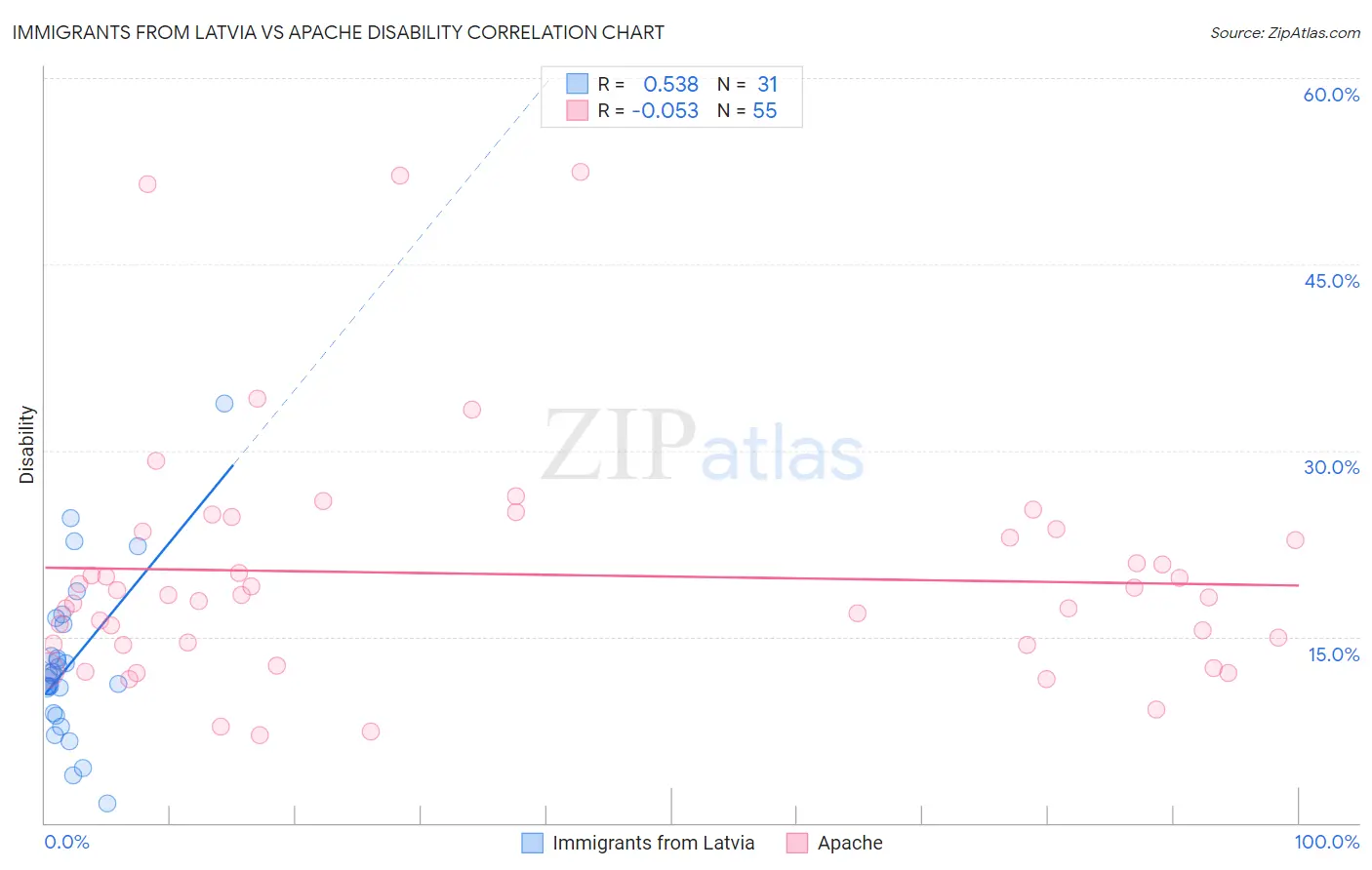 Immigrants from Latvia vs Apache Disability