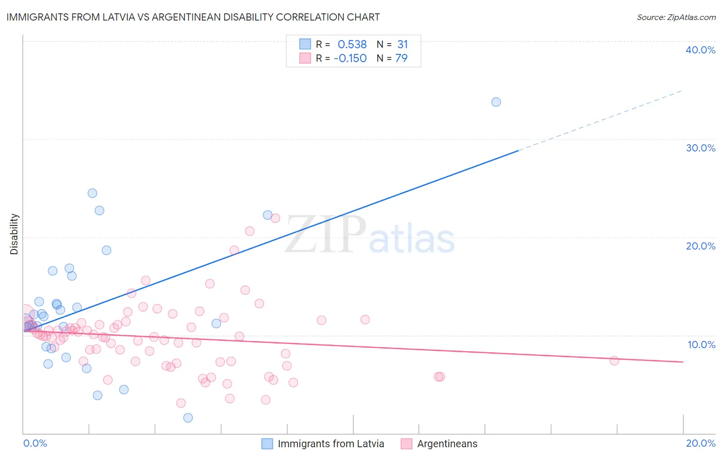 Immigrants from Latvia vs Argentinean Disability