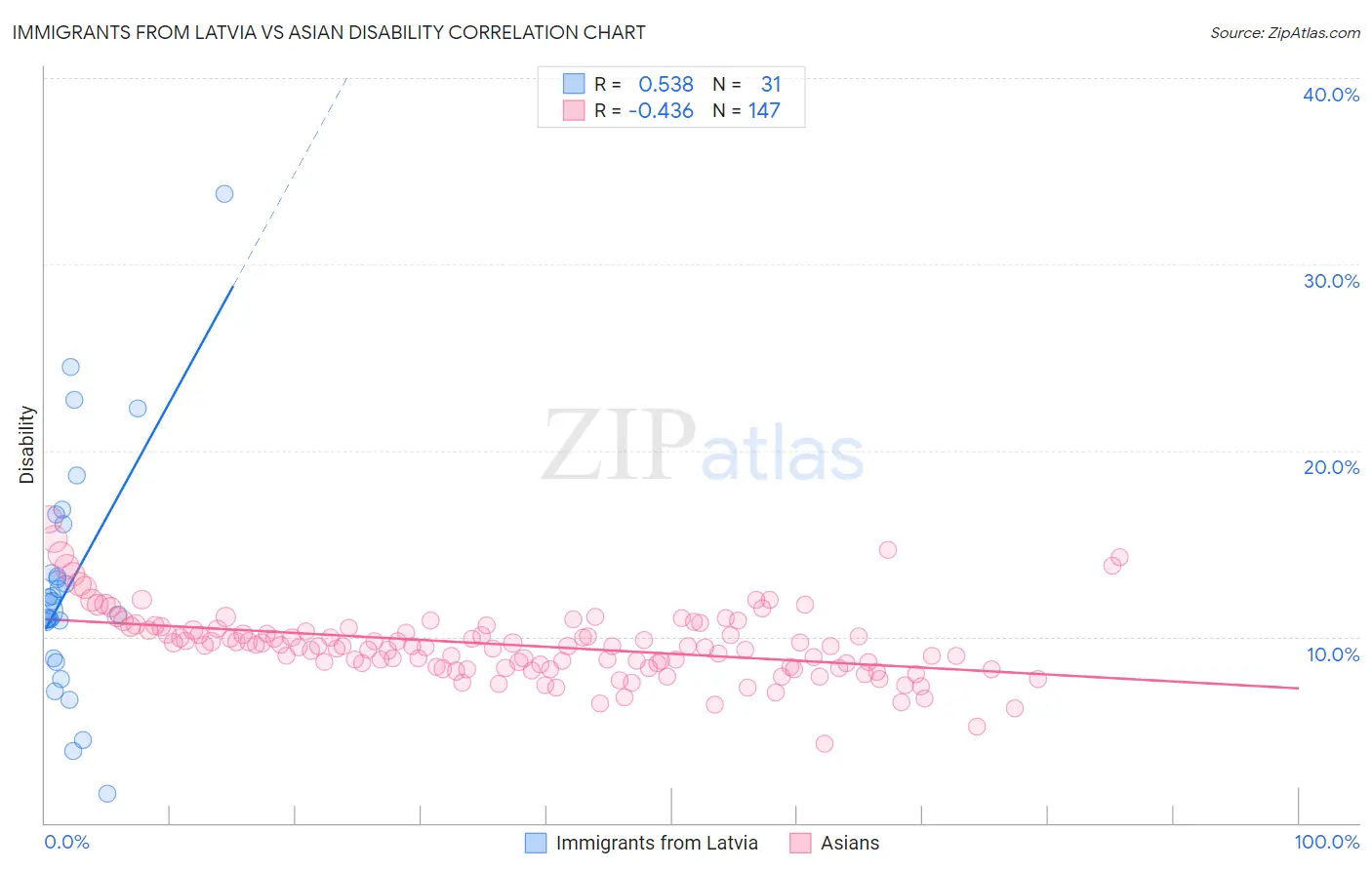 Immigrants from Latvia vs Asian Disability
