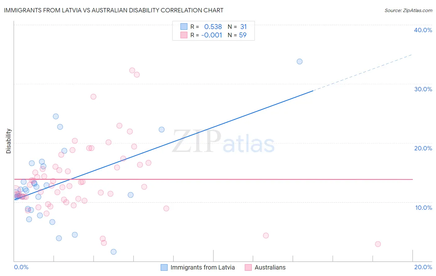 Immigrants from Latvia vs Australian Disability