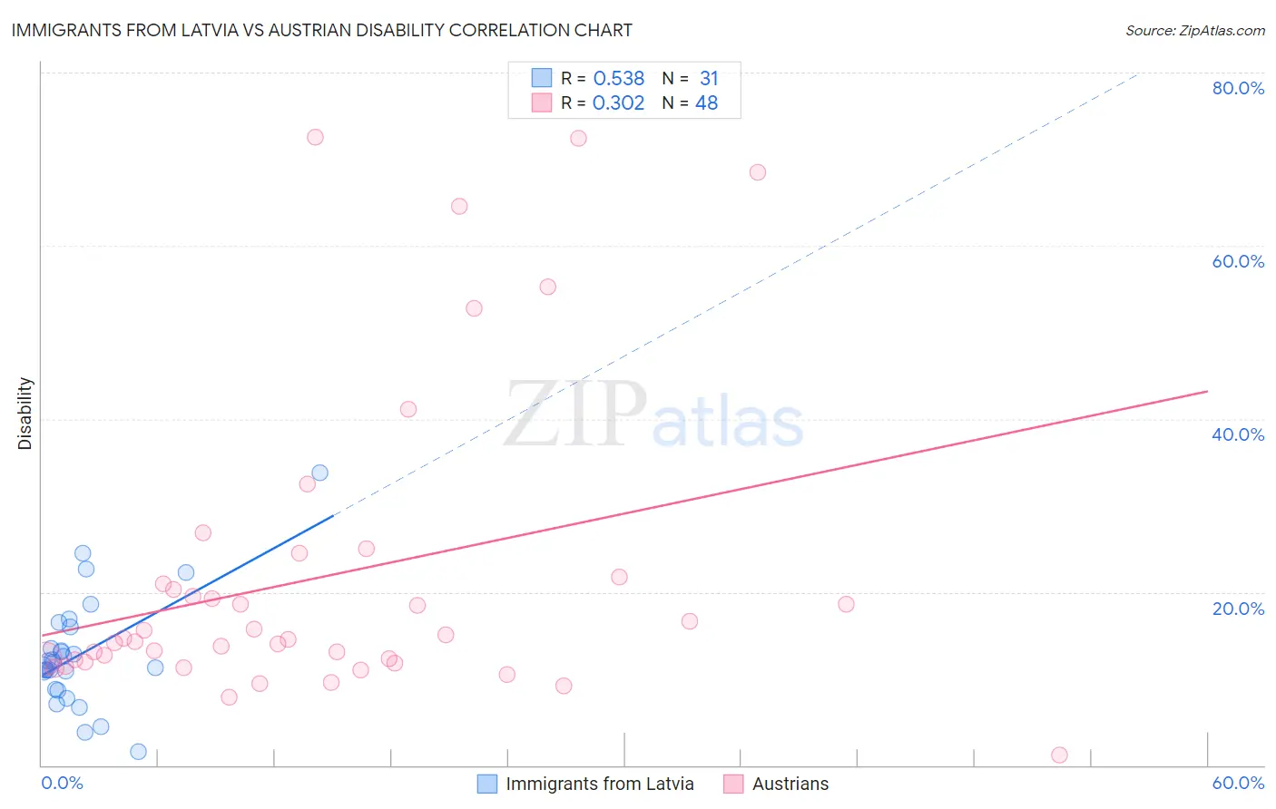 Immigrants from Latvia vs Austrian Disability