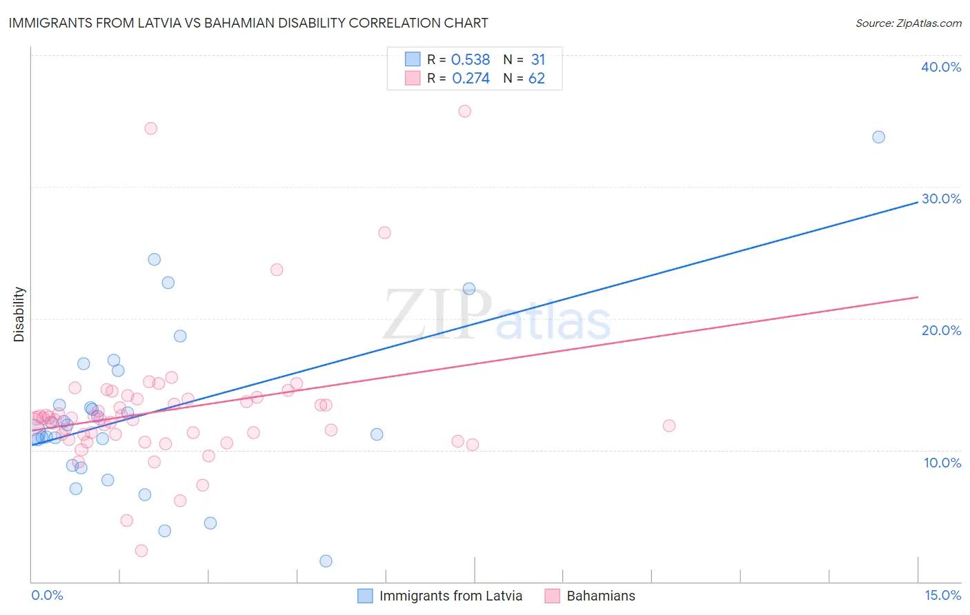 Immigrants from Latvia vs Bahamian Disability