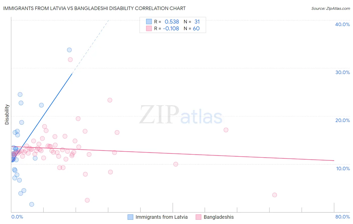 Immigrants from Latvia vs Bangladeshi Disability